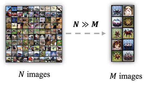 rded|[2312.03526] On the Diversity and Realism of Distilled Dataset:。